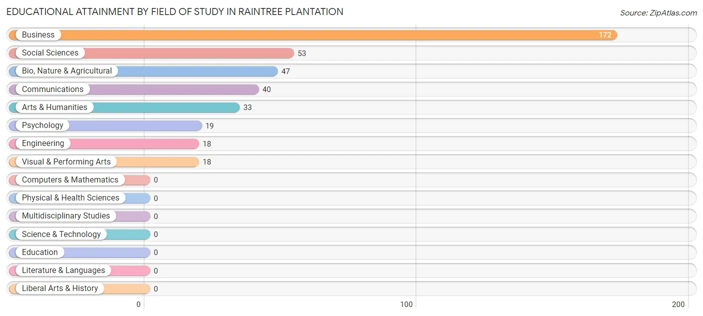 Educational Attainment by Field of Study in Raintree Plantation