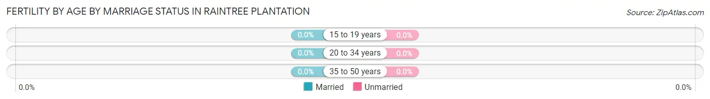 Female Fertility by Age by Marriage Status in Raintree Plantation