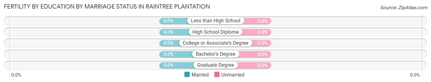 Female Fertility by Education by Marriage Status in Raintree Plantation