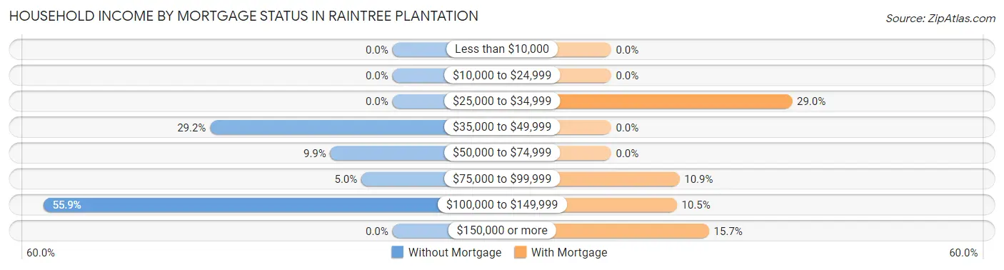 Household Income by Mortgage Status in Raintree Plantation
