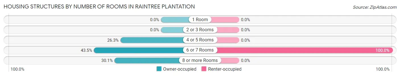 Housing Structures by Number of Rooms in Raintree Plantation
