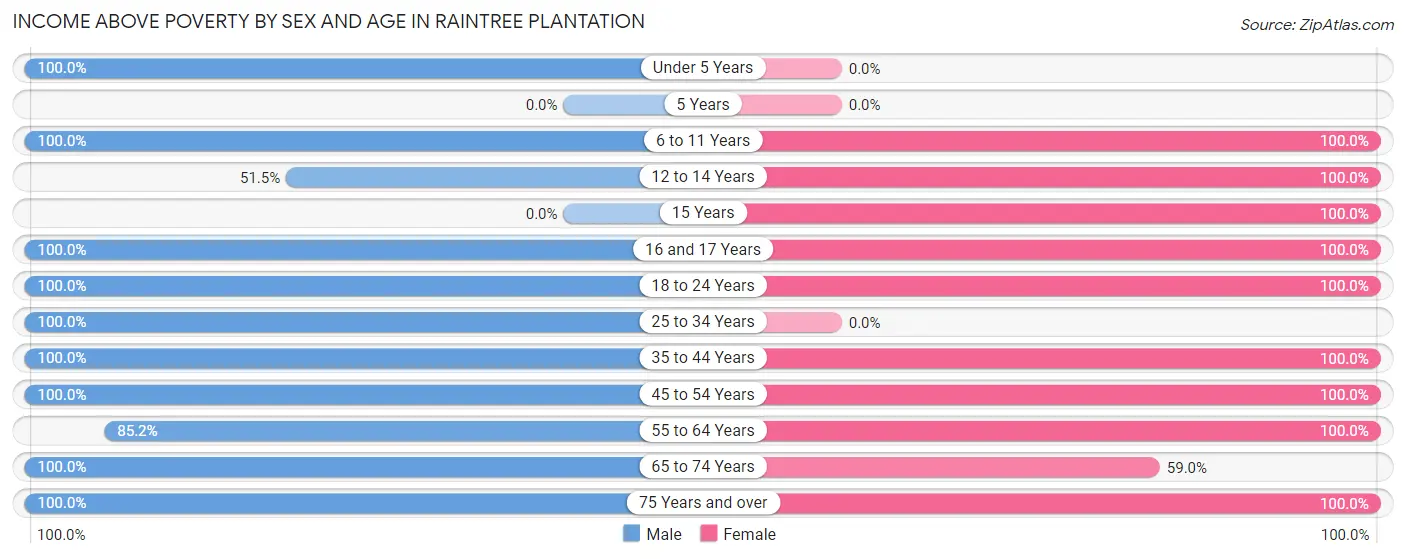Income Above Poverty by Sex and Age in Raintree Plantation