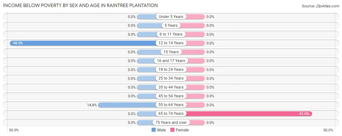 Income Below Poverty by Sex and Age in Raintree Plantation