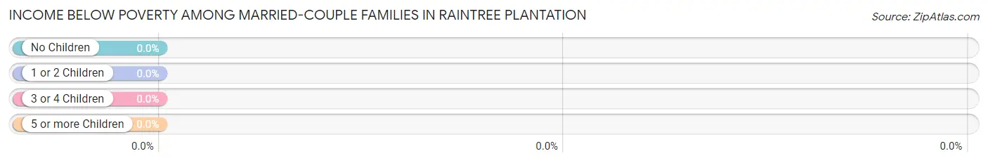 Income Below Poverty Among Married-Couple Families in Raintree Plantation