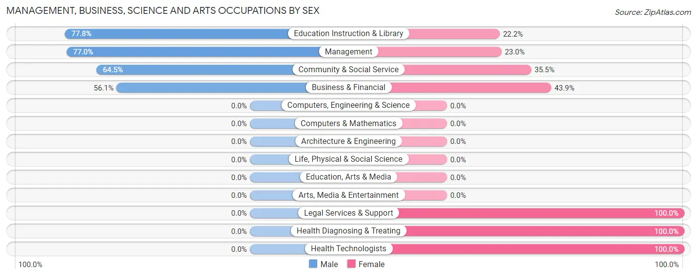 Management, Business, Science and Arts Occupations by Sex in Raintree Plantation