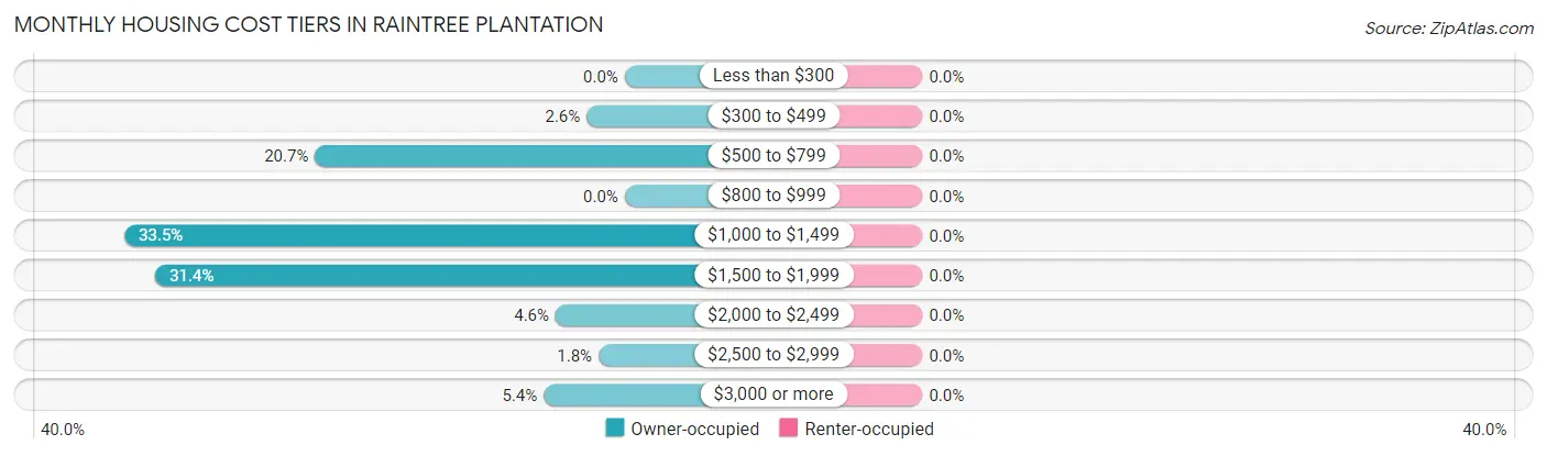 Monthly Housing Cost Tiers in Raintree Plantation