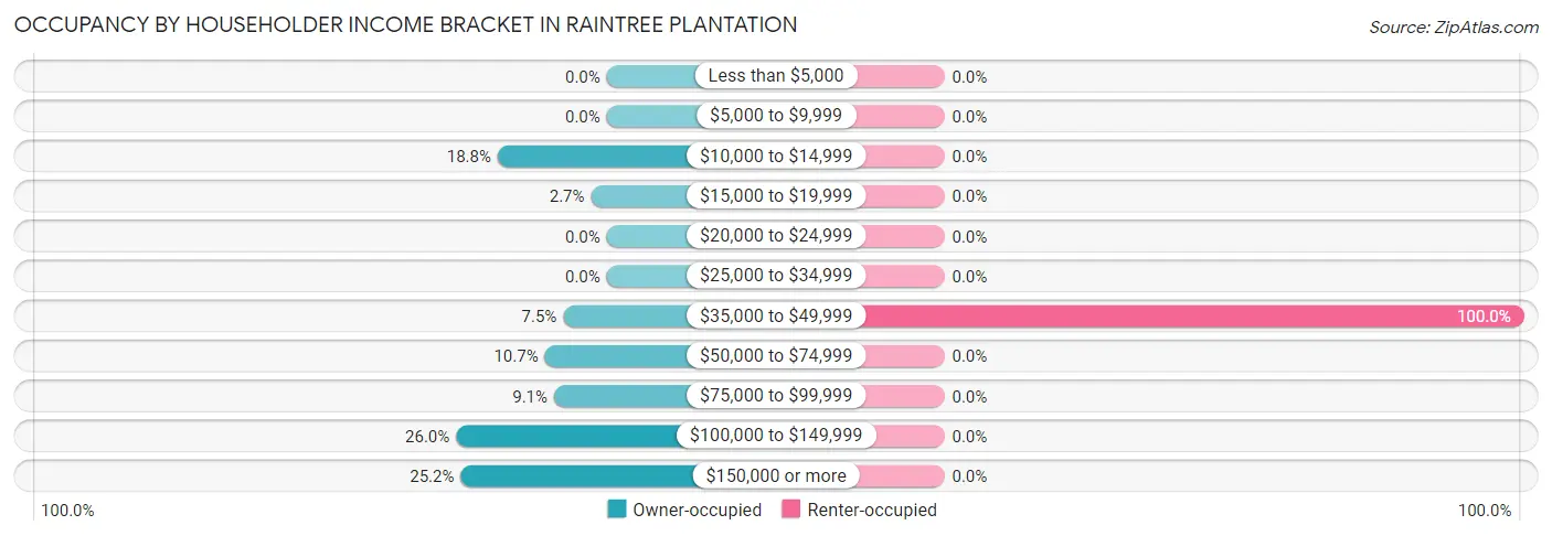 Occupancy by Householder Income Bracket in Raintree Plantation
