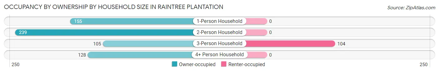 Occupancy by Ownership by Household Size in Raintree Plantation