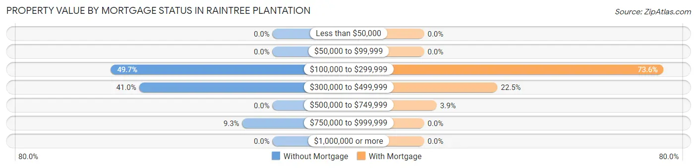 Property Value by Mortgage Status in Raintree Plantation