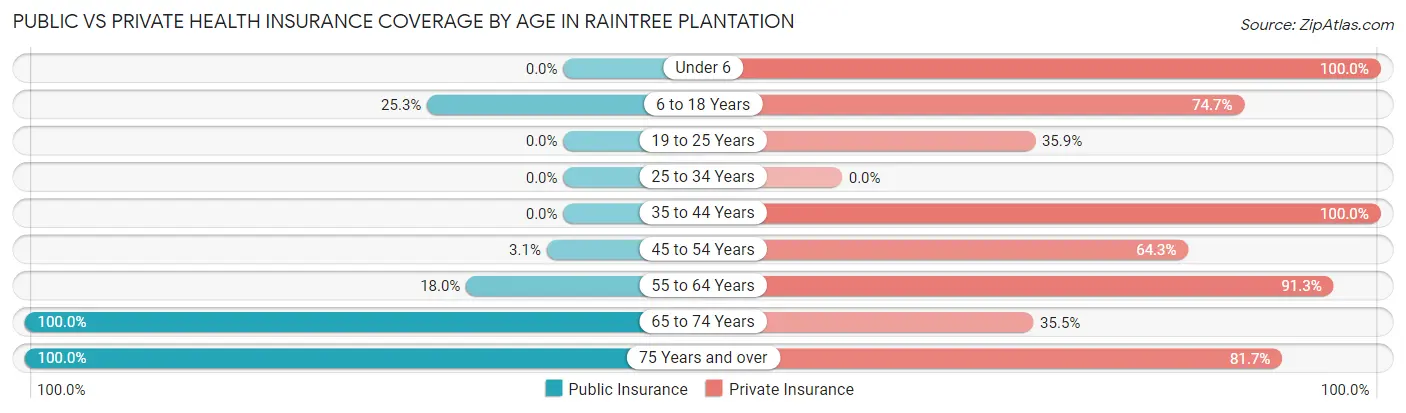 Public vs Private Health Insurance Coverage by Age in Raintree Plantation