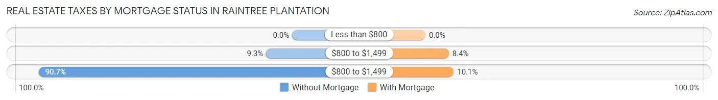 Real Estate Taxes by Mortgage Status in Raintree Plantation