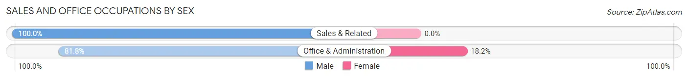 Sales and Office Occupations by Sex in Raintree Plantation