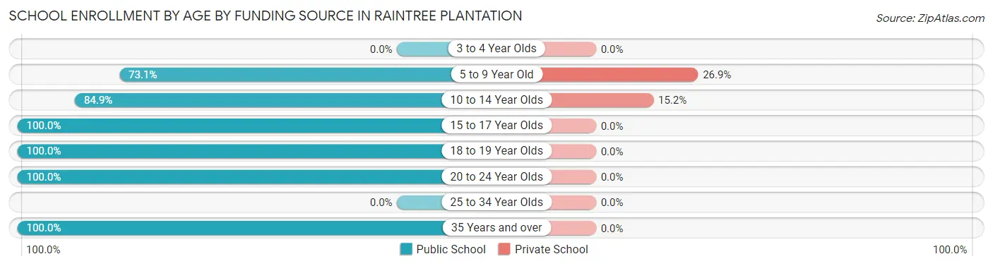 School Enrollment by Age by Funding Source in Raintree Plantation