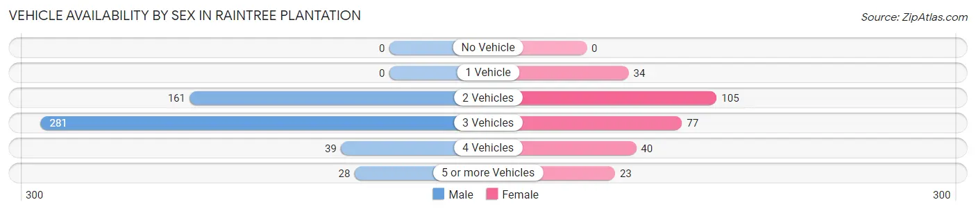 Vehicle Availability by Sex in Raintree Plantation