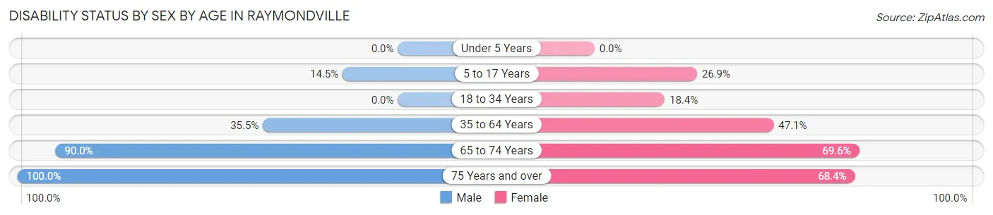 Disability Status by Sex by Age in Raymondville