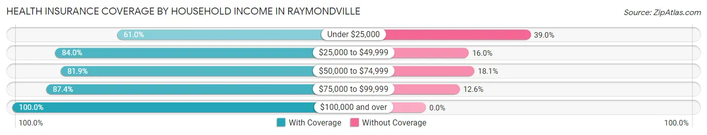 Health Insurance Coverage by Household Income in Raymondville