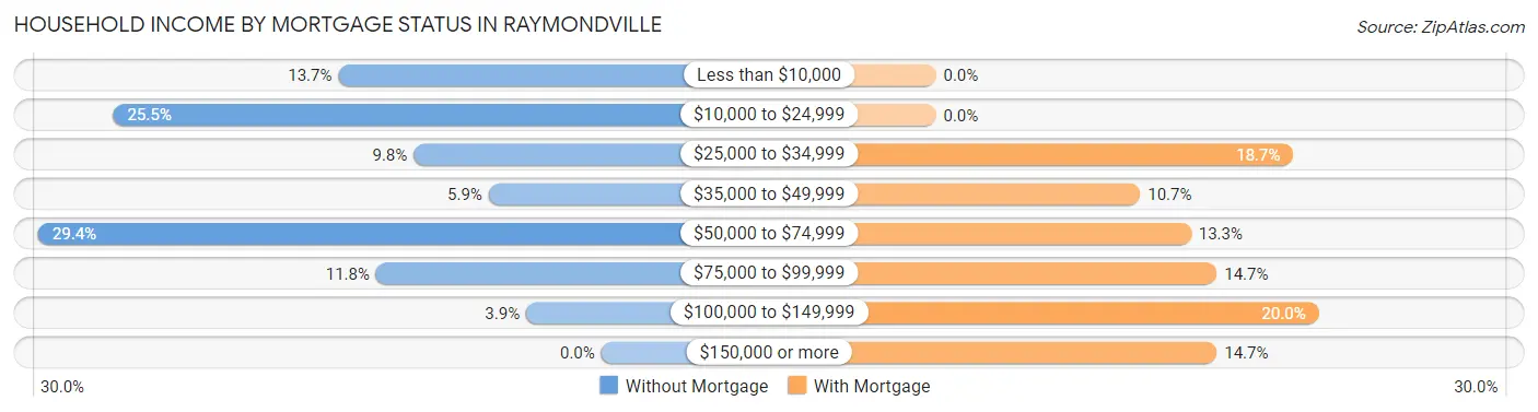 Household Income by Mortgage Status in Raymondville