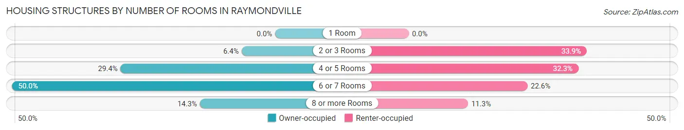 Housing Structures by Number of Rooms in Raymondville