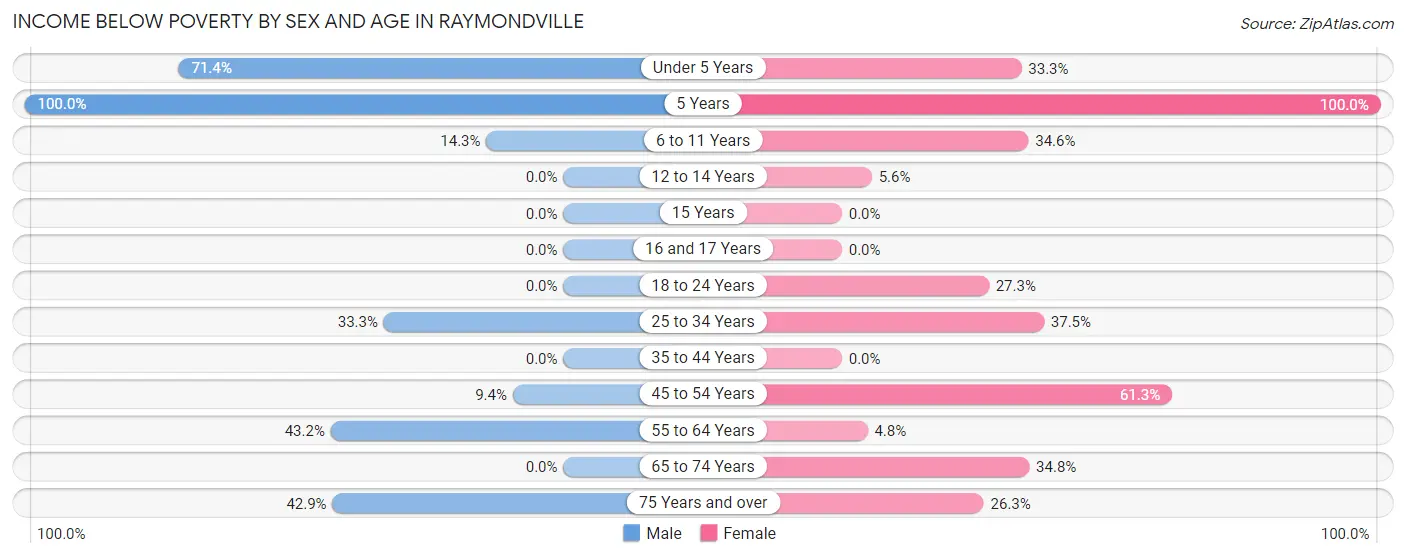 Income Below Poverty by Sex and Age in Raymondville