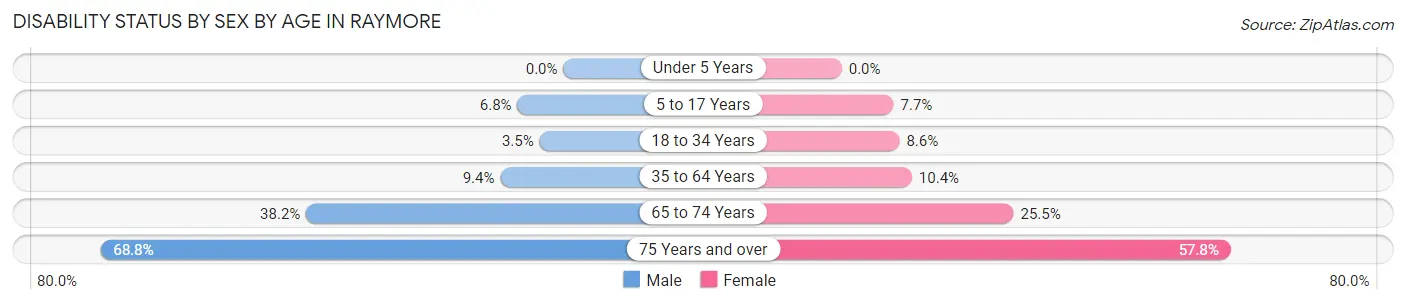 Disability Status by Sex by Age in Raymore