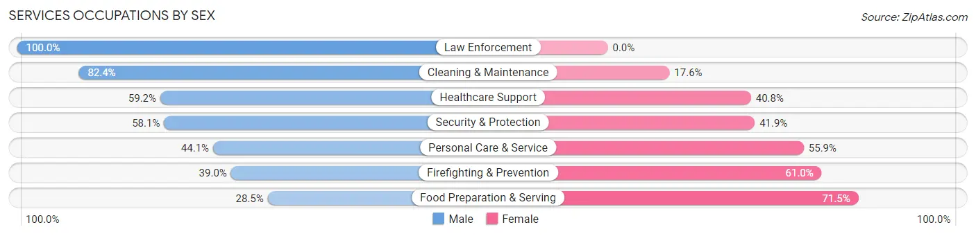 Services Occupations by Sex in Raymore