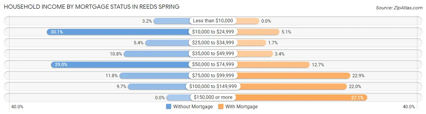 Household Income by Mortgage Status in Reeds Spring