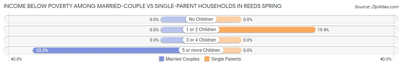 Income Below Poverty Among Married-Couple vs Single-Parent Households in Reeds Spring
