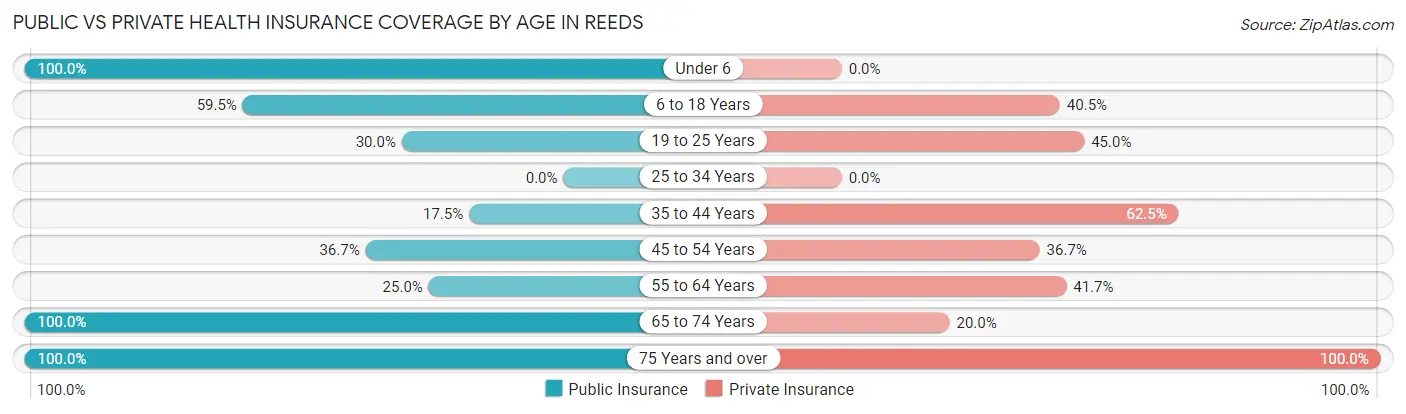 Public vs Private Health Insurance Coverage by Age in Reeds