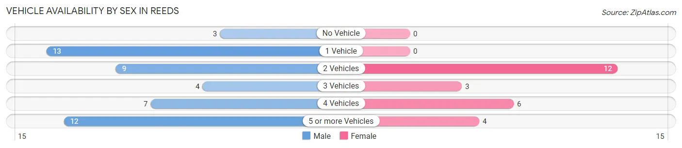 Vehicle Availability by Sex in Reeds