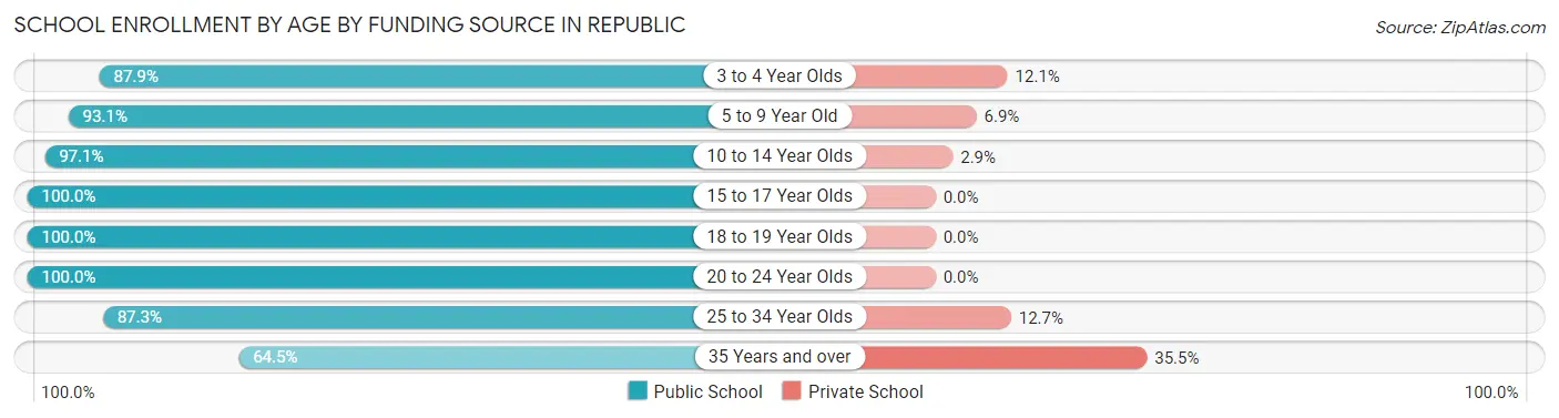 School Enrollment by Age by Funding Source in Republic