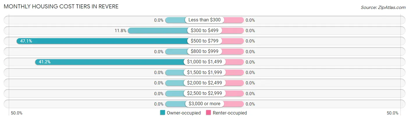 Monthly Housing Cost Tiers in Revere