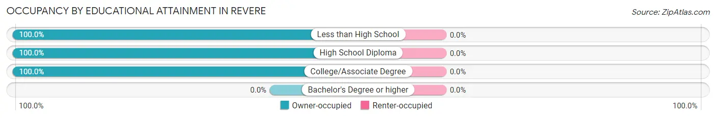 Occupancy by Educational Attainment in Revere