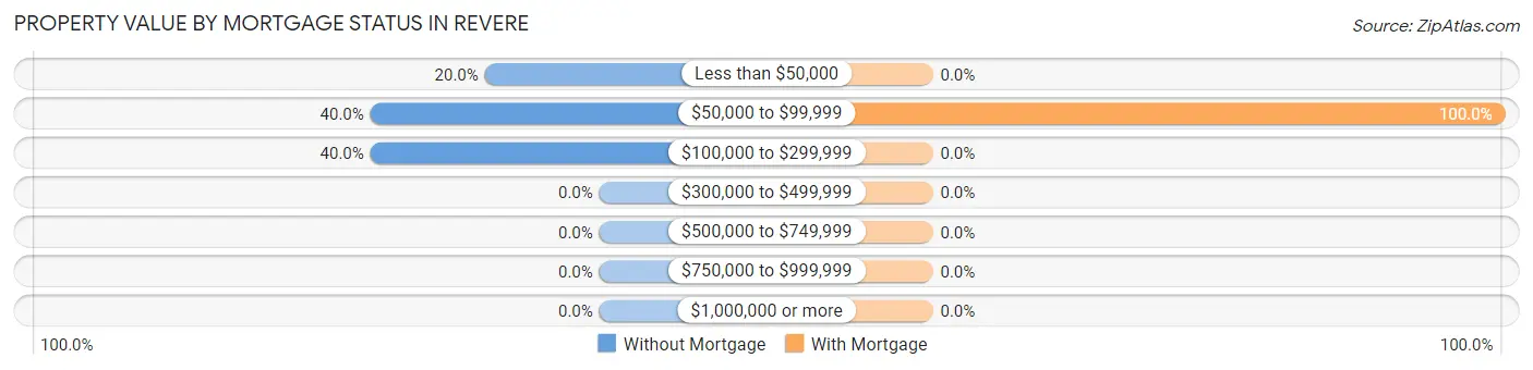 Property Value by Mortgage Status in Revere