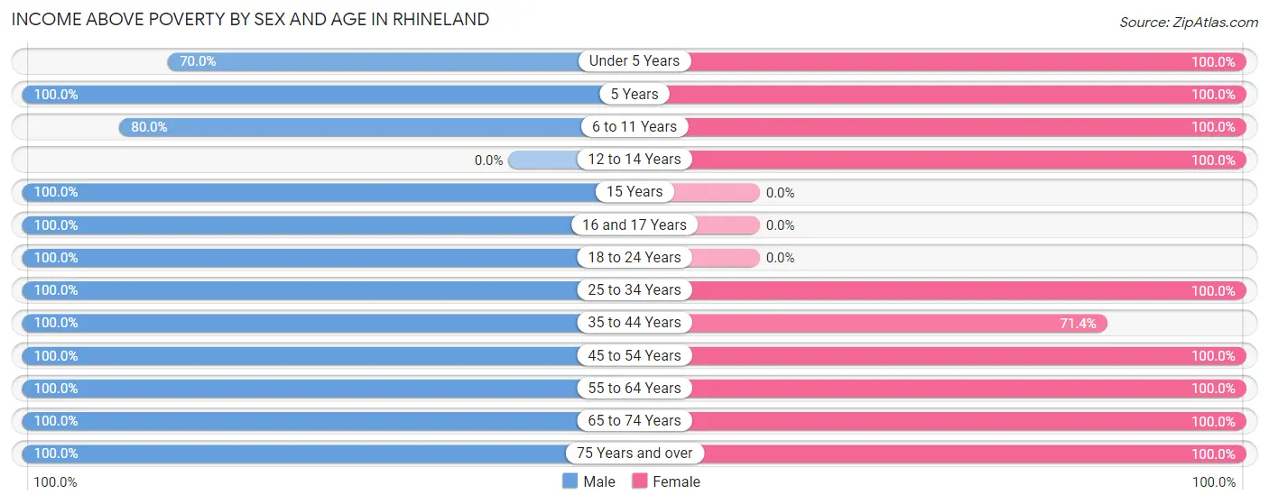 Income Above Poverty by Sex and Age in Rhineland