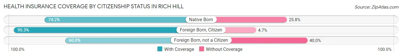 Health Insurance Coverage by Citizenship Status in Rich Hill