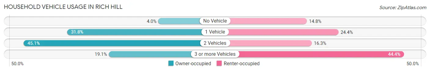 Household Vehicle Usage in Rich Hill
