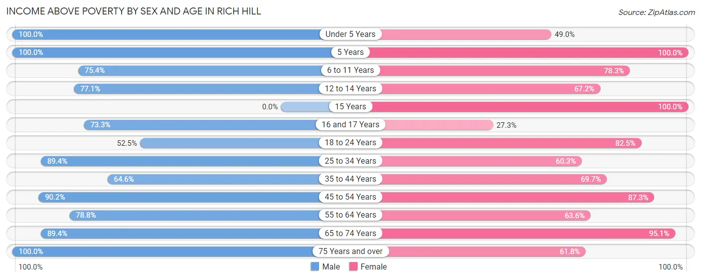 Income Above Poverty by Sex and Age in Rich Hill