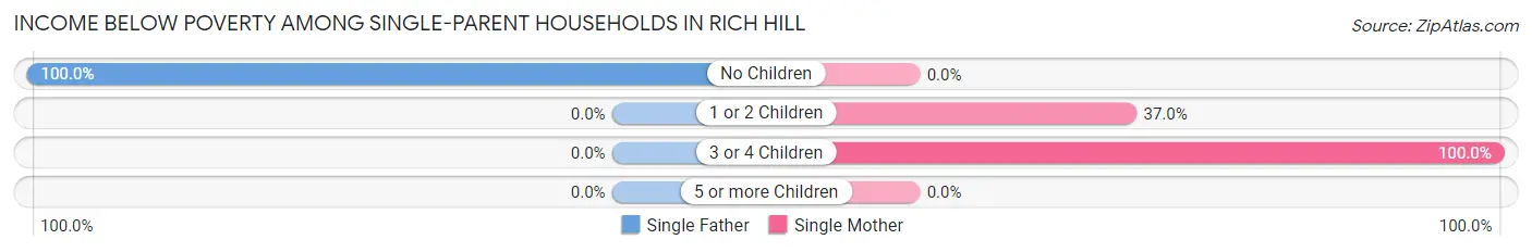 Income Below Poverty Among Single-Parent Households in Rich Hill