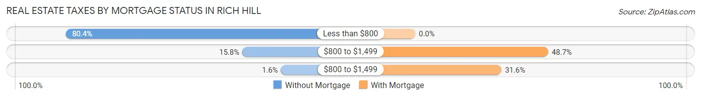 Real Estate Taxes by Mortgage Status in Rich Hill