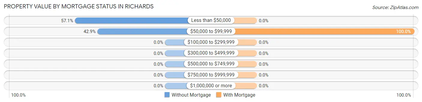 Property Value by Mortgage Status in Richards