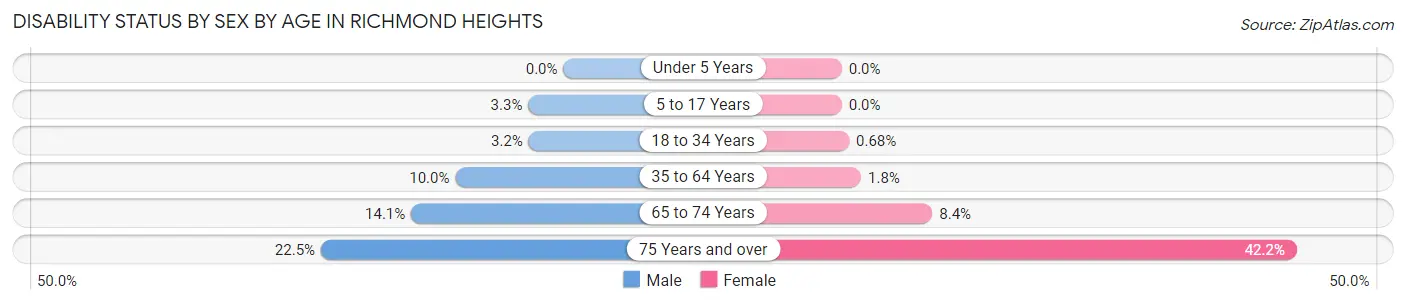Disability Status by Sex by Age in Richmond Heights