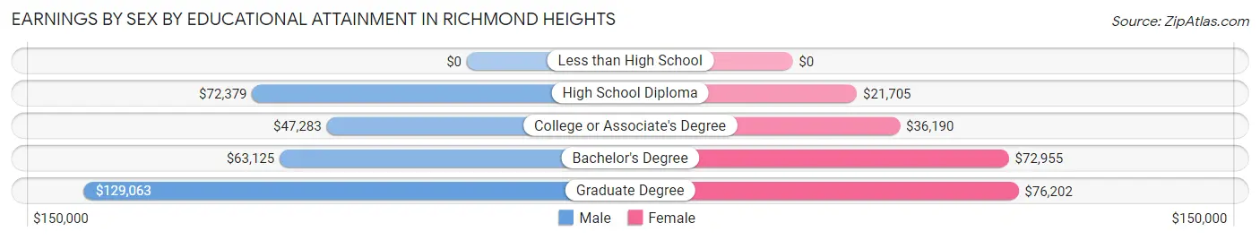 Earnings by Sex by Educational Attainment in Richmond Heights
