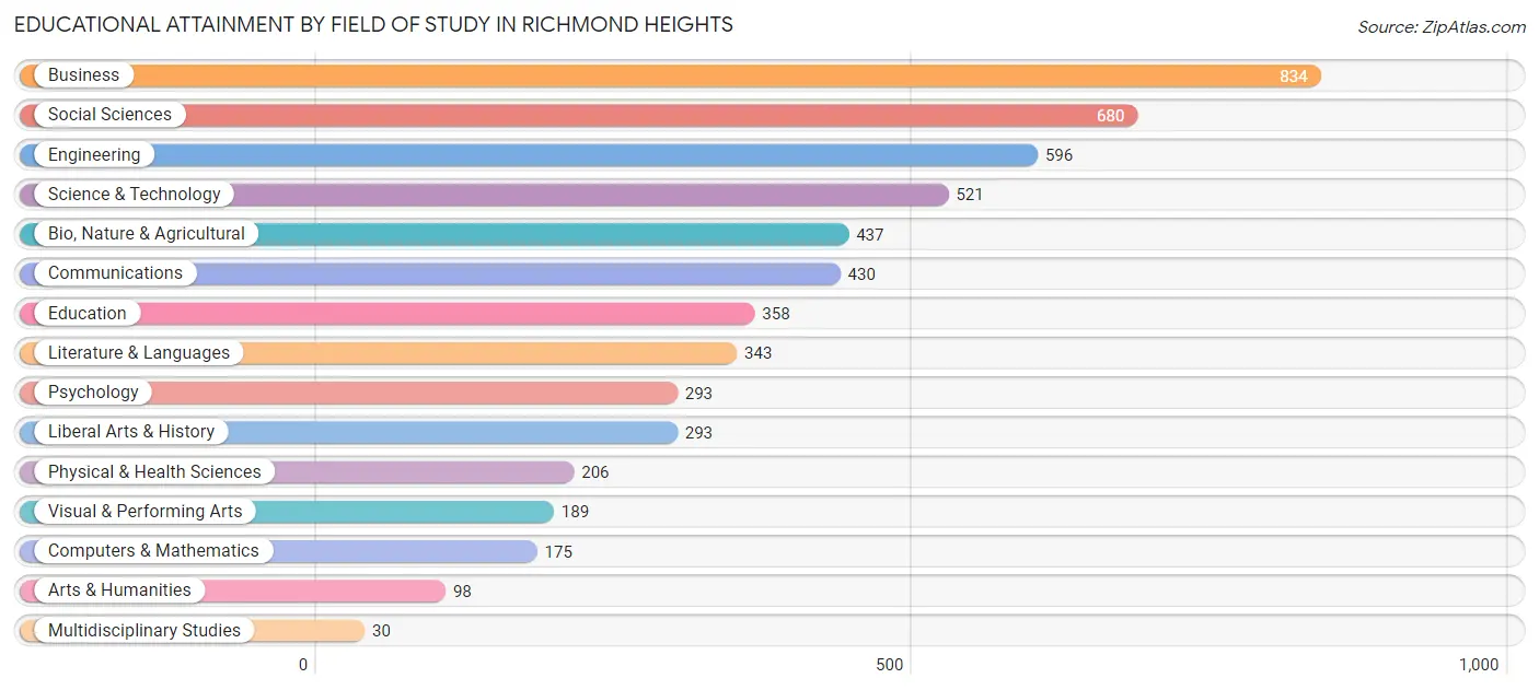 Educational Attainment by Field of Study in Richmond Heights