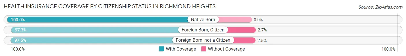 Health Insurance Coverage by Citizenship Status in Richmond Heights