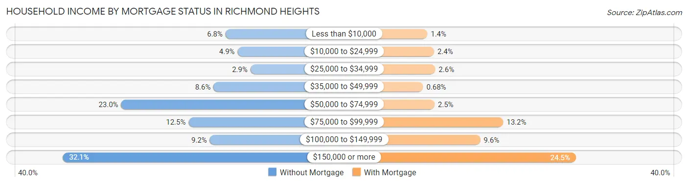 Household Income by Mortgage Status in Richmond Heights