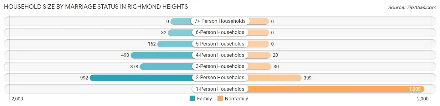 Household Size by Marriage Status in Richmond Heights