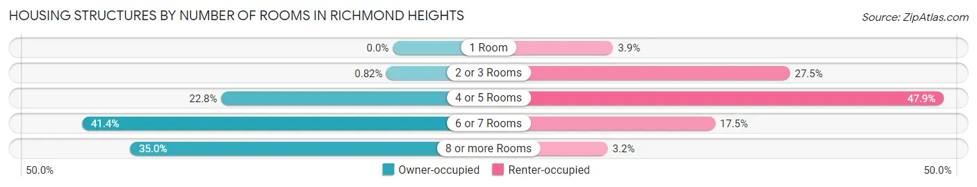 Housing Structures by Number of Rooms in Richmond Heights