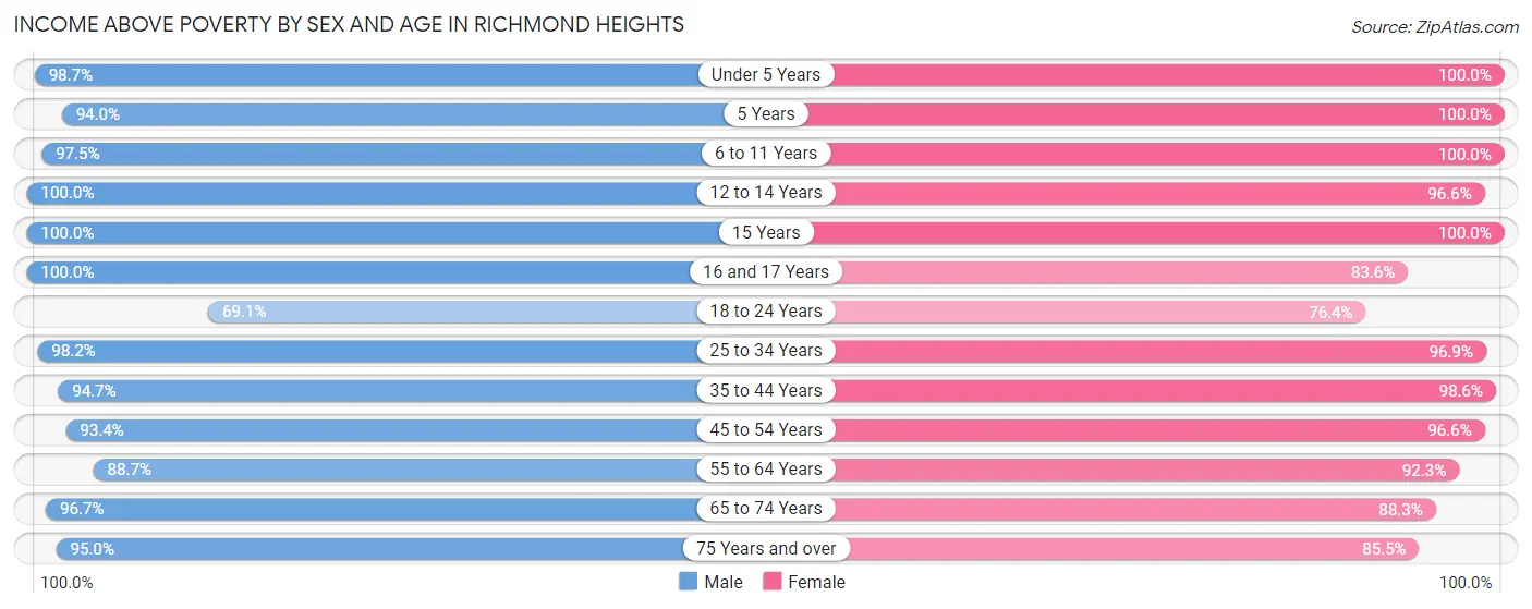 Income Above Poverty by Sex and Age in Richmond Heights