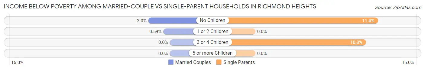 Income Below Poverty Among Married-Couple vs Single-Parent Households in Richmond Heights