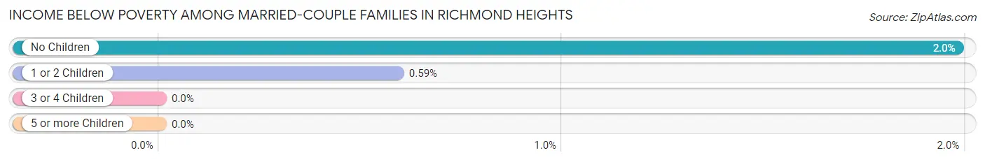 Income Below Poverty Among Married-Couple Families in Richmond Heights